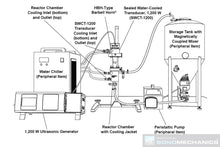 Load image into Gallery viewer, BSP-1200 ultrasonic processor, homogenizer; flow-through schematic
